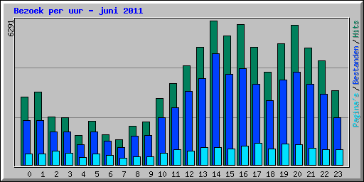 Bezoek per uur - juni 2011