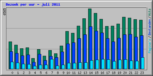 Bezoek per uur - juli 2011