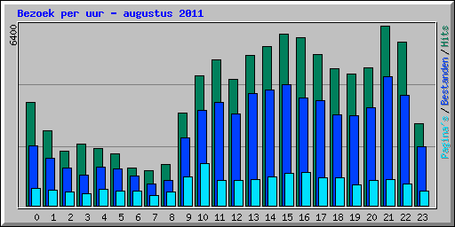 Bezoek per uur - augustus 2011