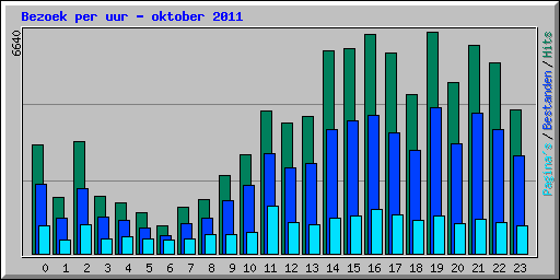 Bezoek per uur - oktober 2011