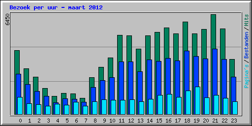 Bezoek per uur - maart 2012