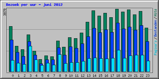 Bezoek per uur - juni 2012