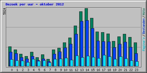 Bezoek per uur - oktober 2012