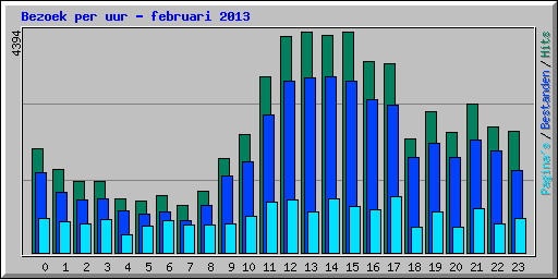 Bezoek per uur - februari 2013