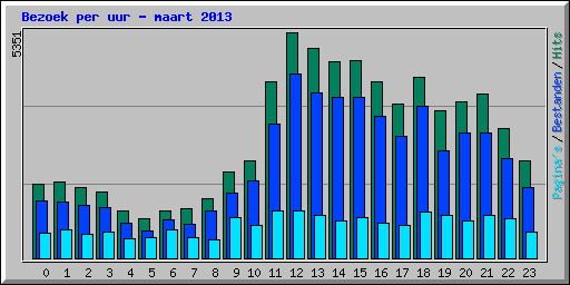 Bezoek per uur - maart 2013