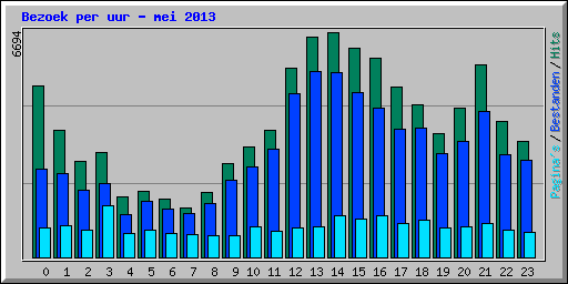 Bezoek per uur - mei 2013