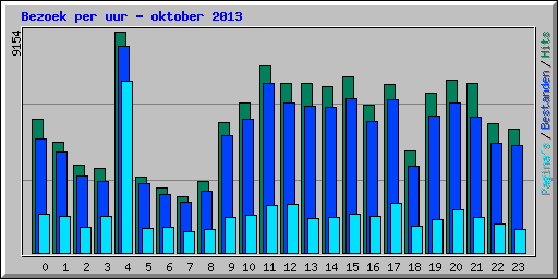 Bezoek per uur - oktober 2013