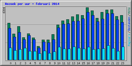 Bezoek per uur - februari 2014
