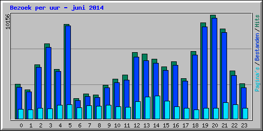 Bezoek per uur - juni 2014