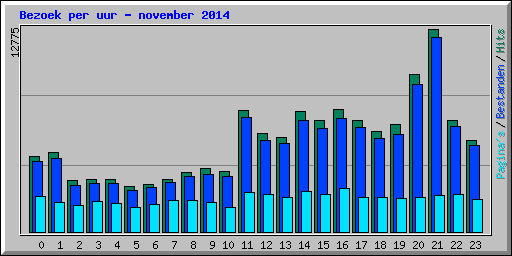 Bezoek per uur - november 2014