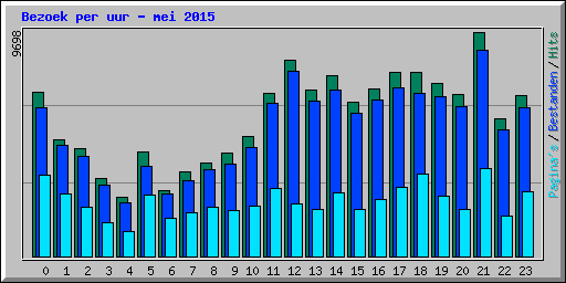 Bezoek per uur - mei 2015