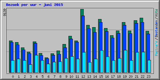Bezoek per uur - juni 2015