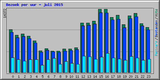 Bezoek per uur - juli 2015