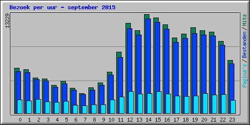 Bezoek per uur - september 2015