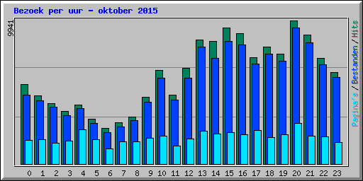 Bezoek per uur - oktober 2015