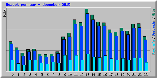 Bezoek per uur - december 2015
