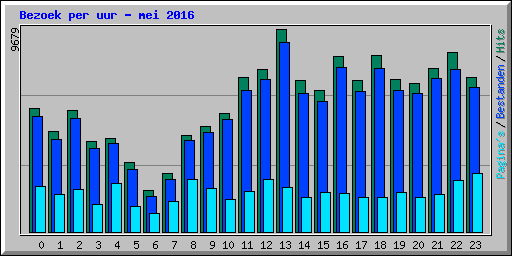 Bezoek per uur - mei 2016