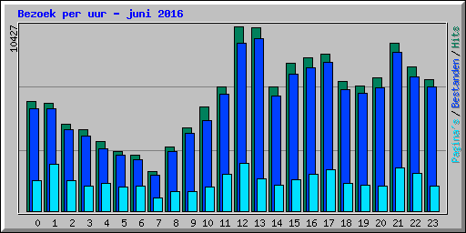 Bezoek per uur - juni 2016
