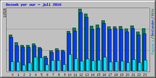 Bezoek per uur - juli 2016