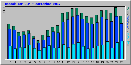 Bezoek per uur - september 2017