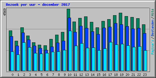 Bezoek per uur - december 2017