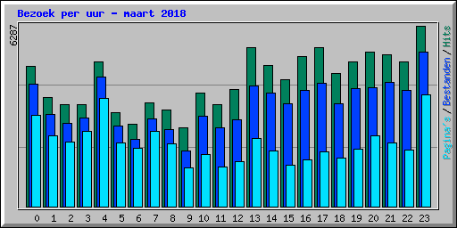 Bezoek per uur - maart 2018
