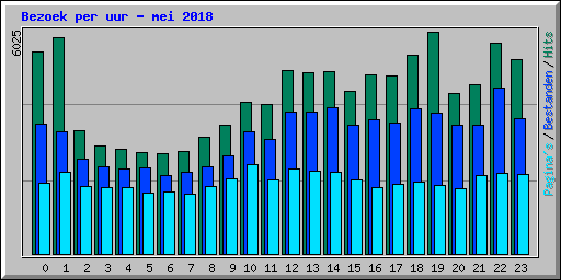 Bezoek per uur - mei 2018