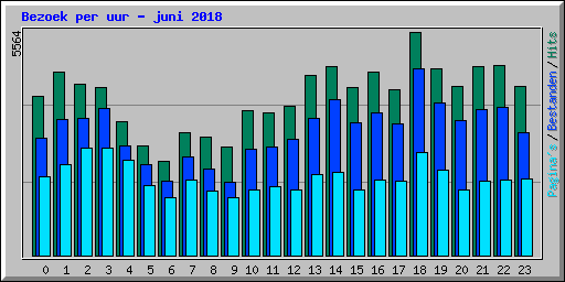 Bezoek per uur - juni 2018