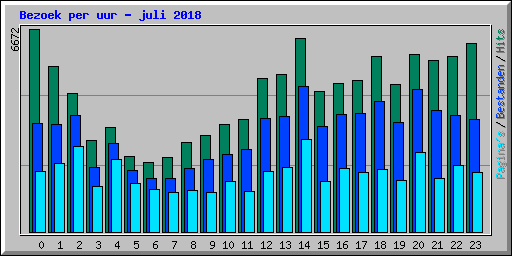 Bezoek per uur - juli 2018
