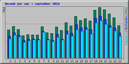 Bezoek per uur - september 2018