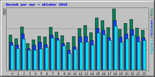 Bezoek per uur - oktober 2018