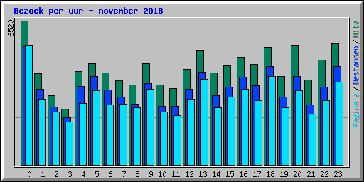Bezoek per uur - november 2018