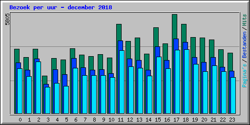 Bezoek per uur - december 2018