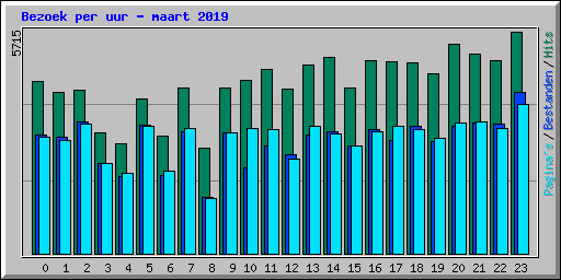 Bezoek per uur - maart 2019