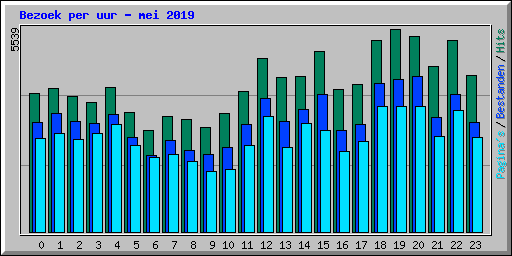 Bezoek per uur - mei 2019