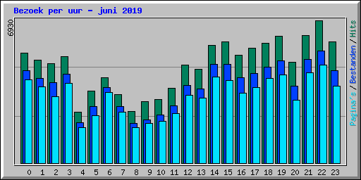 Bezoek per uur - juni 2019