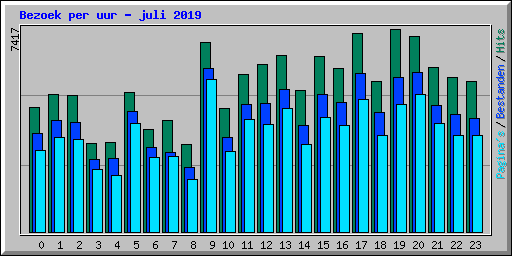 Bezoek per uur - juli 2019