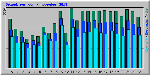 Bezoek per uur - november 2019