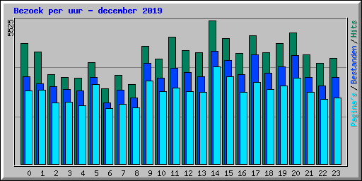 Bezoek per uur - december 2019