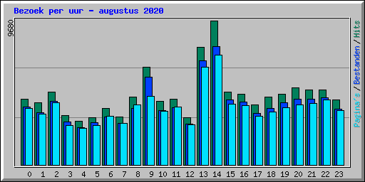 Bezoek per uur - augustus 2020