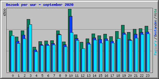 Bezoek per uur - september 2020