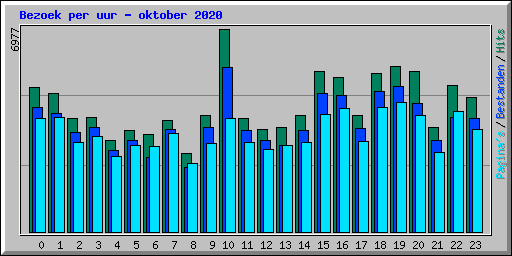 Bezoek per uur - oktober 2020