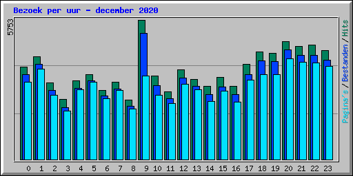 Bezoek per uur - december 2020